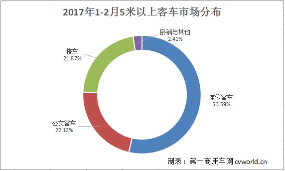 1-2月5米以上客车市场.jpg