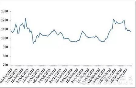 2015-2017年各周中国公路物流运价指数.jpg