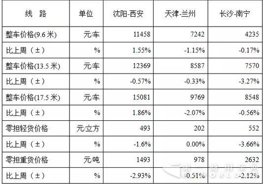 本周部分线路平均价格及环比情况对比.jpg