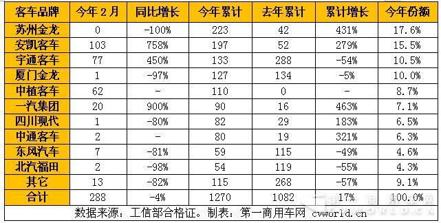 2017年2月天然气客车产量一览表（单位：辆）.jpg