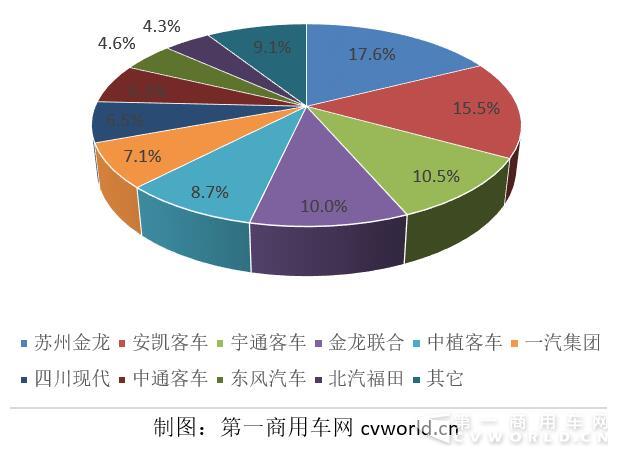 2017年1-2月天然气客车市场份额图.jpg