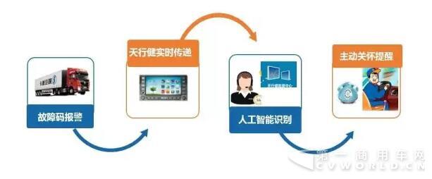 重卡行业首创！陕汽推出智能自诊断服务系统.jpg
