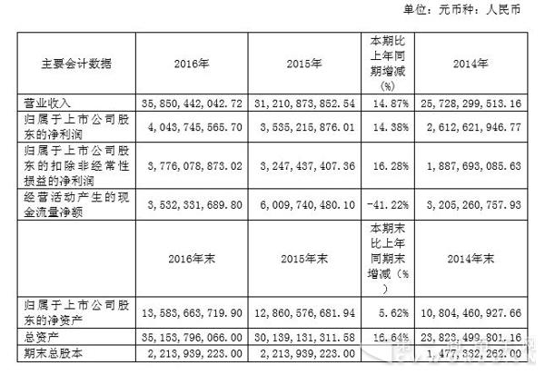 主要会计数据.jpg