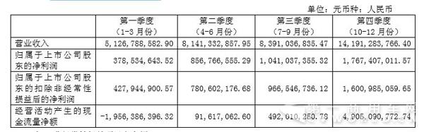 2016 年分季度主要财务数据.jpg