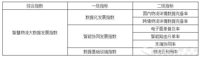 智能物流大数据评价指标体系.jpg