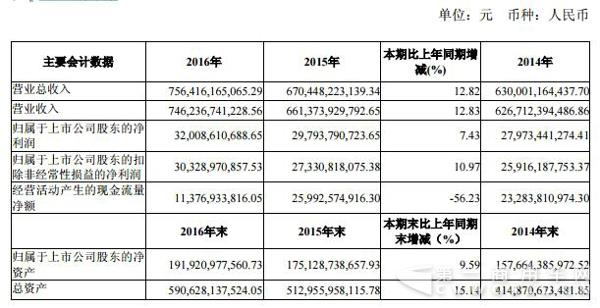 主要会计数据.jpg
