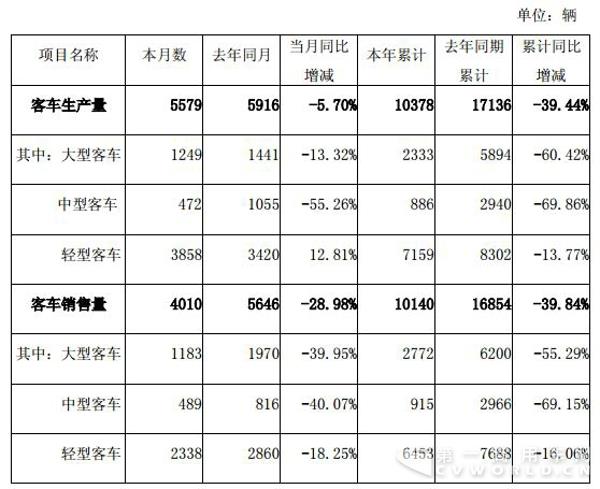 金龙汽车3月产销数据.jpg