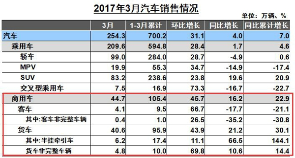 3月商用车销量.jpg