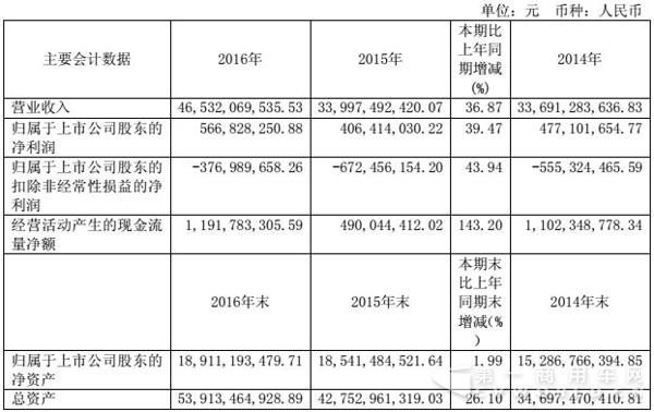 主要会计数据.jpg