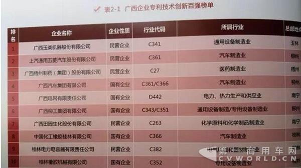 玉柴蝉联广西创新百强榜榜首.jpg