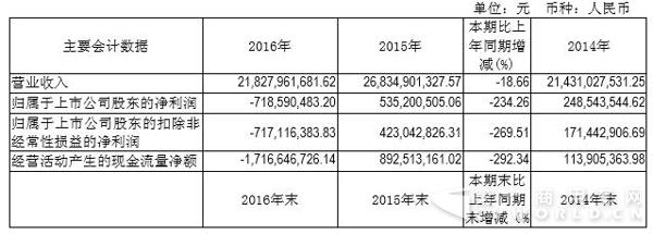 近三年主要会计数据.jpg