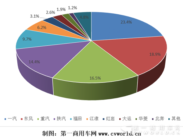 2017年1-4月重卡企业市场份额.png