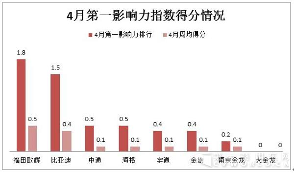 4月新能源客车2家涨6家降.jpg