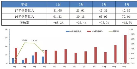 销售收入