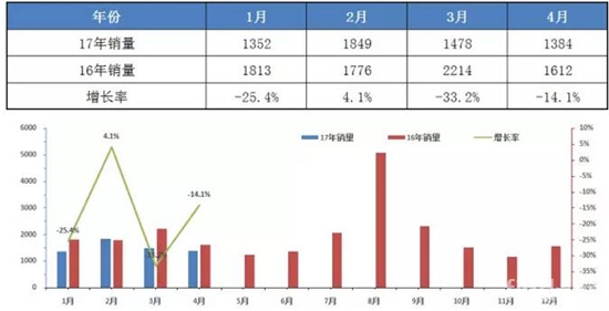 校车销量