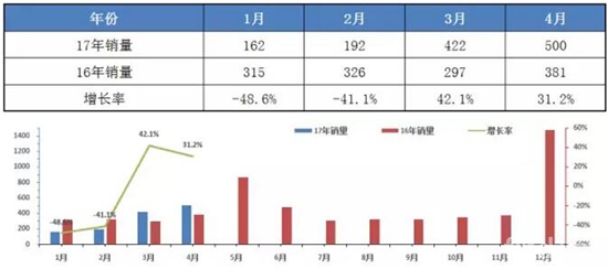 专用车销量