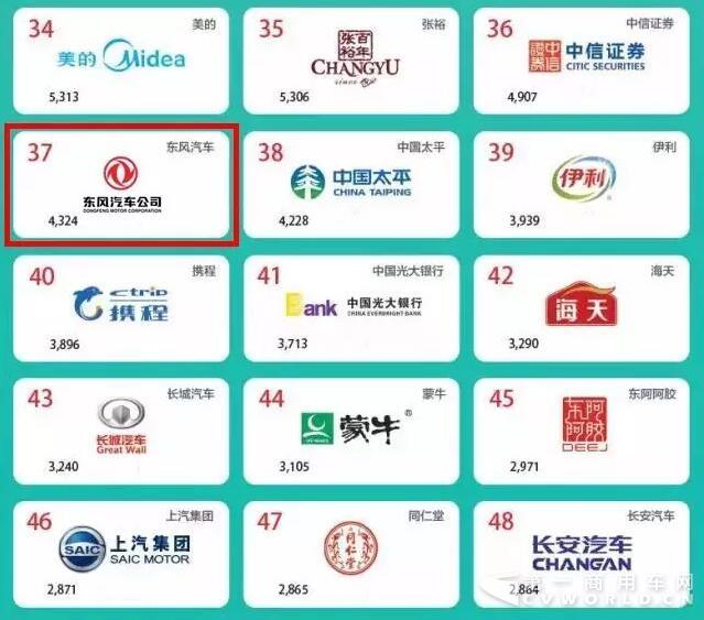 2017最佳中国品牌价值排行榜，东风位列汽车行业第一名1.jpg