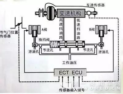 电控自动变速器让换档品质控制方面有明显的优越性）.jpg