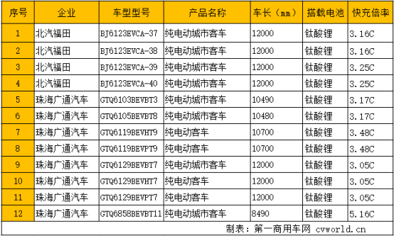 98款新能源客车获超额补贴 数量最多 第5批新能源车型目录分析1099.png