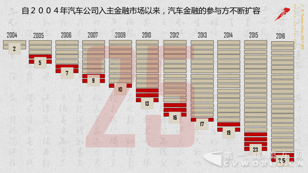 自2004年汽车公司入主金融市场以来，汽车金融的参与方不断扩容，数据来源：J.D.Power2017中国经销商汽车金融满意度研究.png