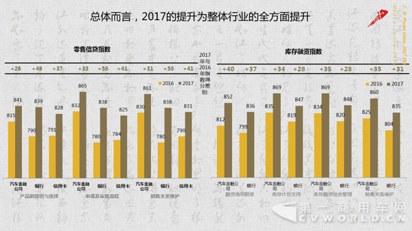 2017年经销商满意度的提升是整体行业的全方面提升，数据来源：J.D.Power2017中国经销商汽车金融满意度研究.png