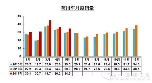 前5月东风品牌商用车销量位居行业第一.jpg