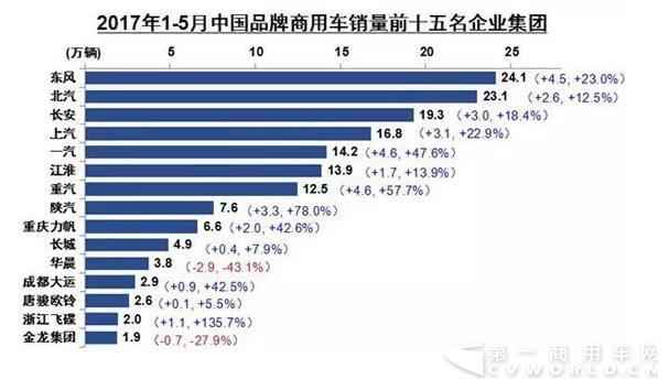 前5月东风品牌商用车销量位居行业第一1.jpg