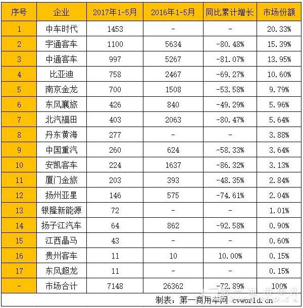 2017年1-5月新能源客车市场销量 拷贝.jpg