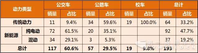 第297批《道路机动车辆生产企业及产品公告》公示客车产品统计分析.jpg