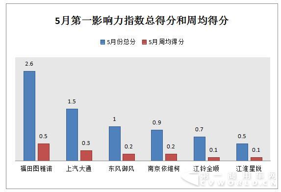 下表为2017年5月欧系轻客第一影响力指数总得分和周均得分具体情况。.jpg