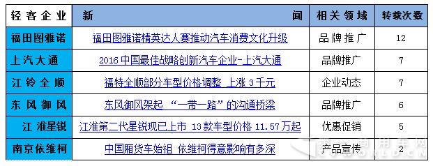六家欧系轻客企业转载量最多的一条新闻详见下表：.jpg