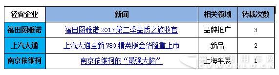 六家欧系轻客品牌在门户网站收录量排名前三的新闻，见下表：.jpg