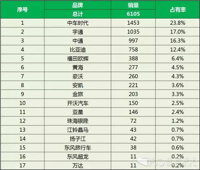 2017年1-5月中国客车企业新能源客车销量6.jpg