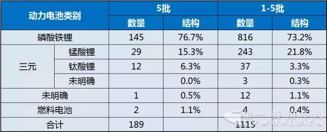 第五批《新能源汽车推广应用推荐车型目录》新能源客车动力电池分析2.jpg