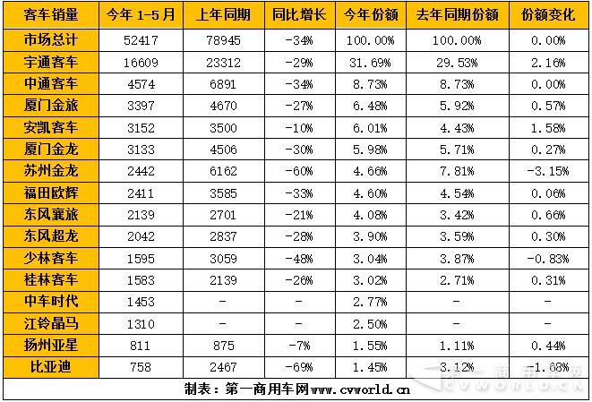 5米以上客车整体销量一览.jpg