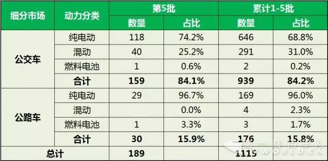 新能源客车推广应用推荐车型细分市场统计.jpg