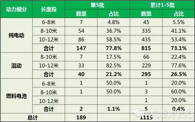 新能源客车推广应用推荐车型细分长度段统计.jpg