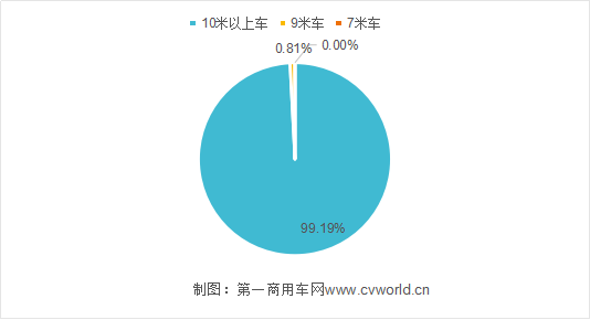 虽然今年新能源市场大跌 纯电动客车还是8米车卖得好1059.png