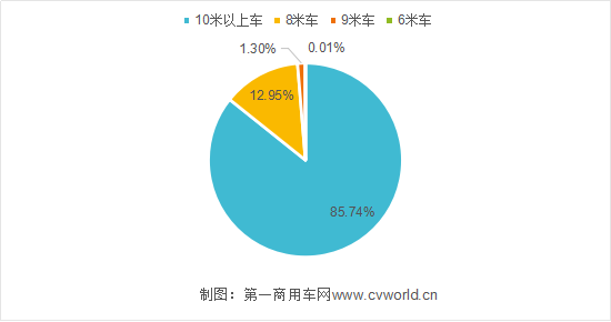 虽然今年新能源市场大跌 纯电动客车还是8米车卖得好1080.png