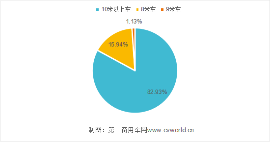 虽然今年新能源市场大跌 纯电动客车还是8米车卖得好1105.png