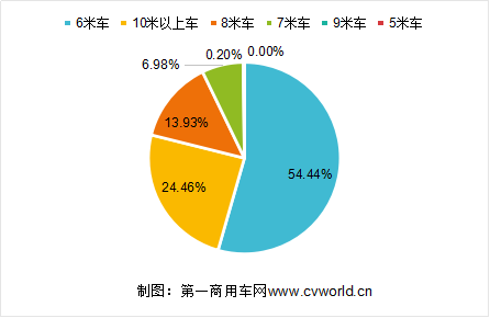 虽然今年新能源市场大跌 纯电动客车还是8米车卖得好1582.png