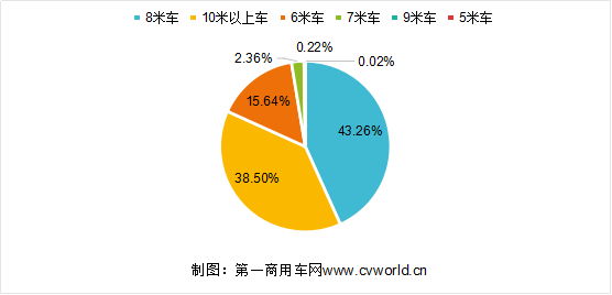 虽然今年新能源市场大跌 纯电动客车还是8米车卖得好1602.png