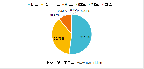 虽然今年新能源市场大跌 纯电动客车还是8米车卖得好1626.png