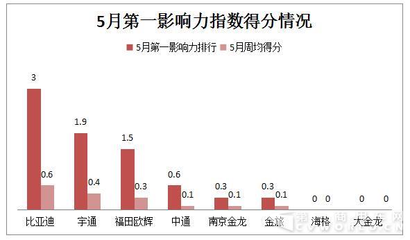 下表是2017年5月份新能源客车企业（或品牌）第一影响力指数总得分和周均得分的具体情况。.jpg