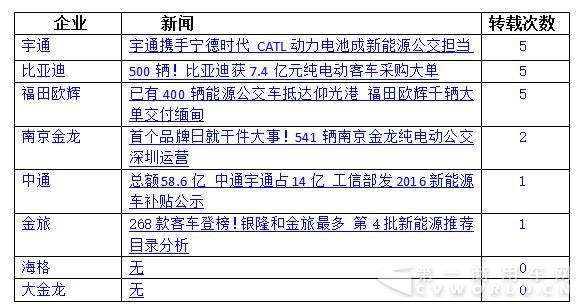 八家新能源客车企业（或品牌）在专业网站的传播多围绕订单、出口、产品宣传等展开，各企业的新闻传播重点详见下表：.jpg