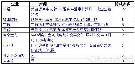 八家新能源客车企业（或品牌）转载量最多的新闻，见下表：.jpg