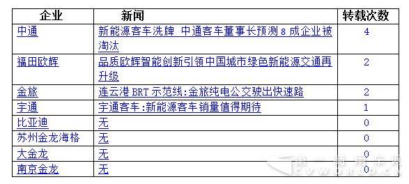 八家新能源客车企业（或品牌）转载量最多的新闻，.jpg