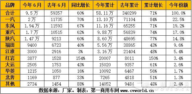 第一商用车网最新了解到，2017年6月，我国重卡市场共约销售各类车型9.5万辆，环比5月份（9.77万辆）仅下降3%，但相比去年同期的5.94万辆大幅增长60%。而且，9.5万辆，也同时造就了6月份重卡市场销量的历史新高，比2010年6月的9.38万辆还要高出一些。