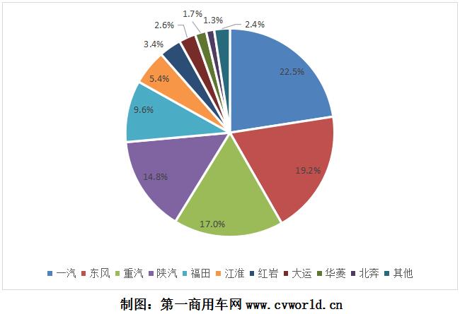 第一商用车网最新了解到，2017年6月，我国重卡市场共约销售各类车型9.5万辆，环比5月份（9.77万辆）仅下降3%，但相比去年同期的5.94万辆大幅增长60%。而且，9.5万辆，也同时造就了6月份重卡市场销量的历史新高，比2010年6月的9.38万辆还要高出一些。