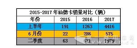 二季度销量同比增长195% 汕德卡字典里没有“淡季”一词.jpg